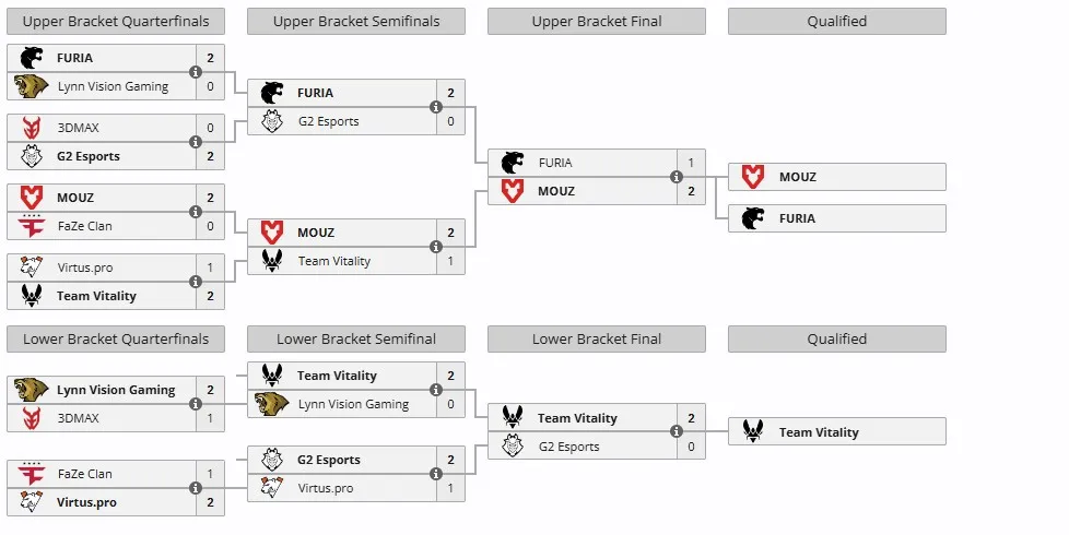 Группа B на IEM Chengdu 2025 (liquipedia)