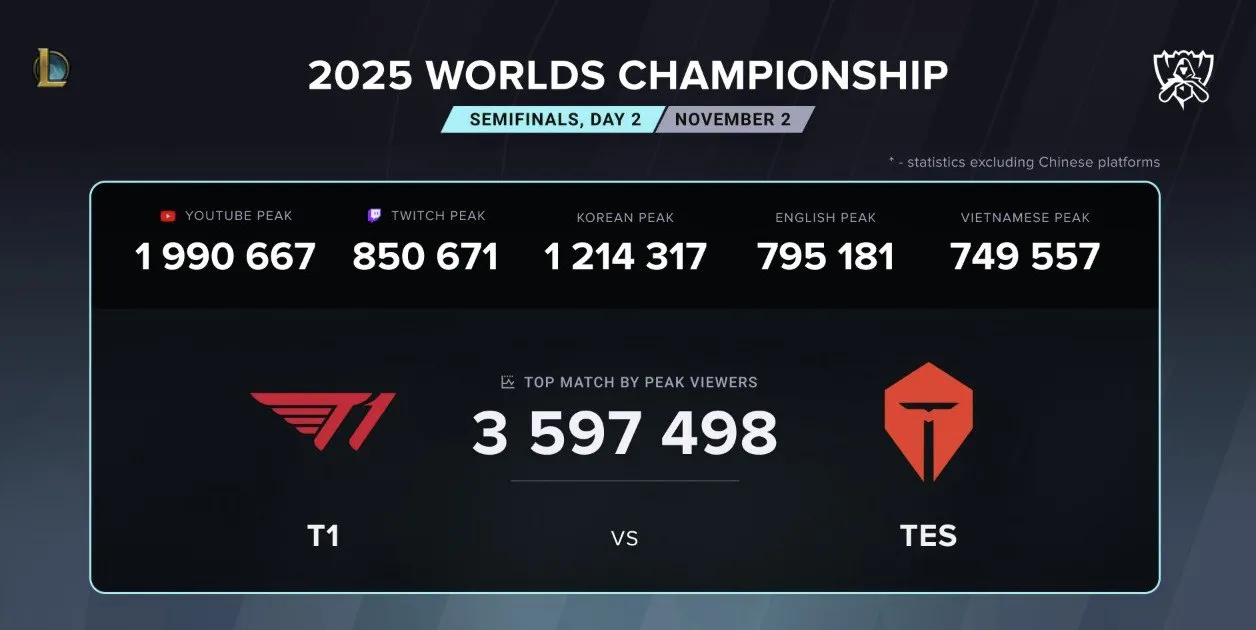 Статистика матча 2025 World Championship