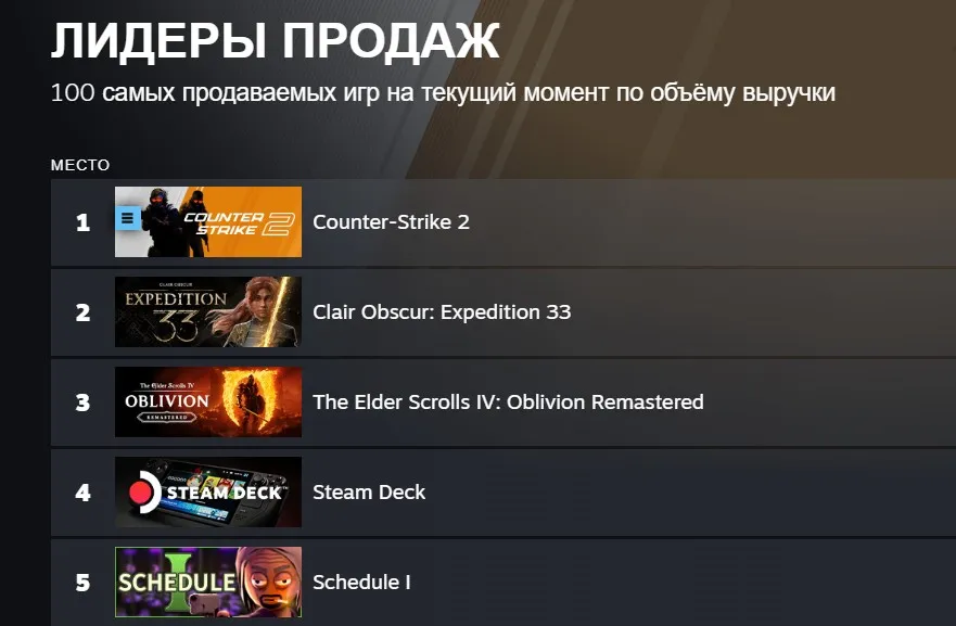 Топ игр на текущий момент по объёму выручки в Steam