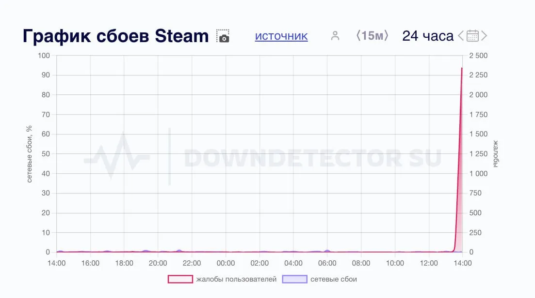 Перебои Steam