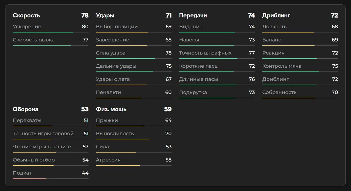 Показатели Арсена Захаряна в EA FC 26