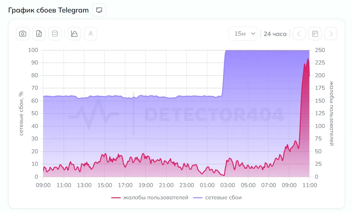 График сбоя в Telegram