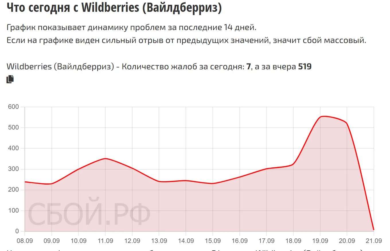 Что сегодня с Wildberries — динамика жалоб за 14 дней (данные на 22 сентября 2026, 07:00 МСК)
