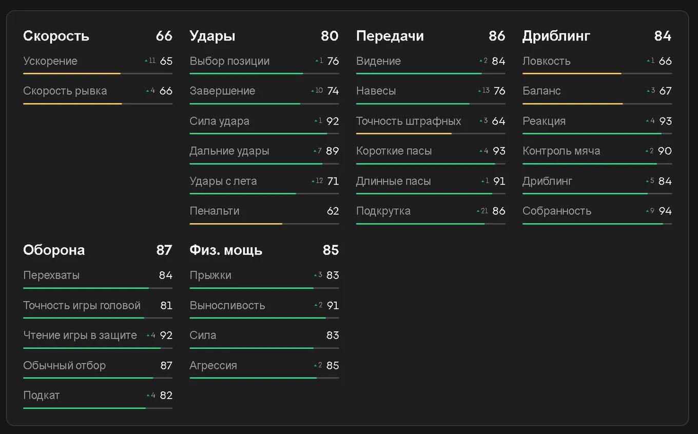 Показатели Родри в EA FC 25