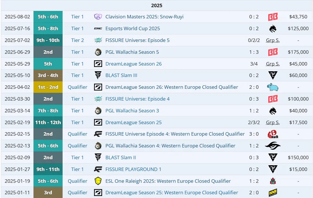 Достижения Gaimin Gladiators в 2025 году (liquipedia)
