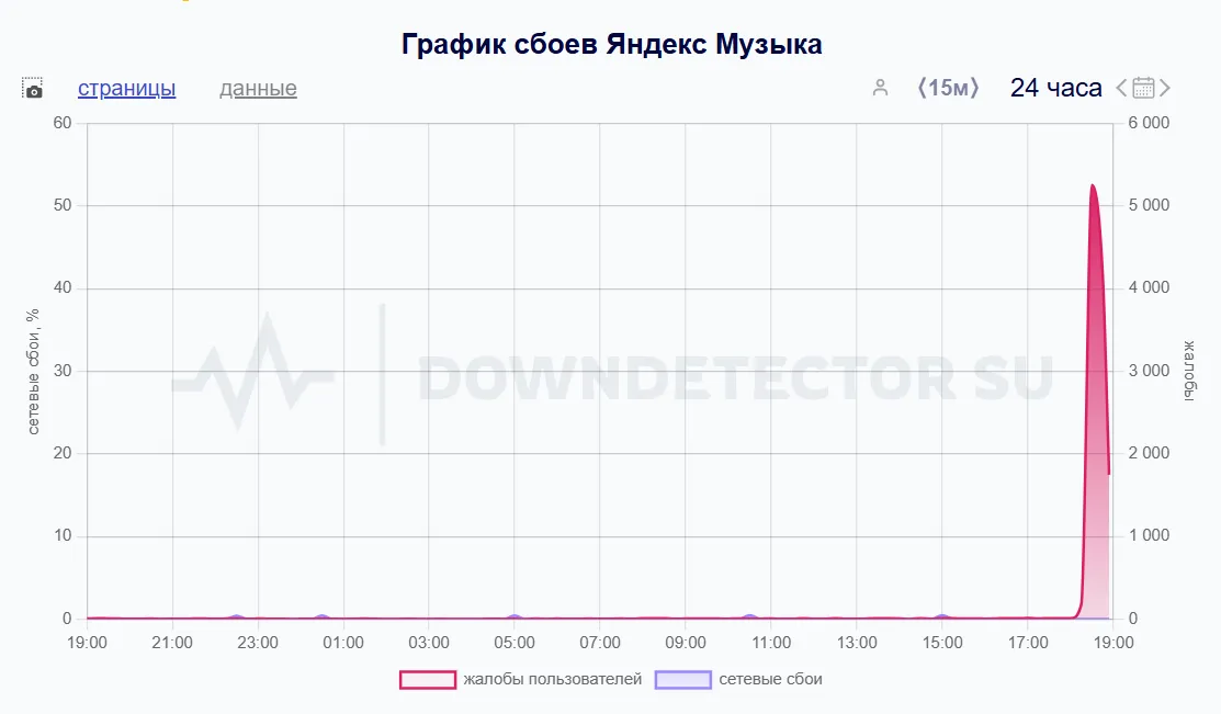 Downdetector