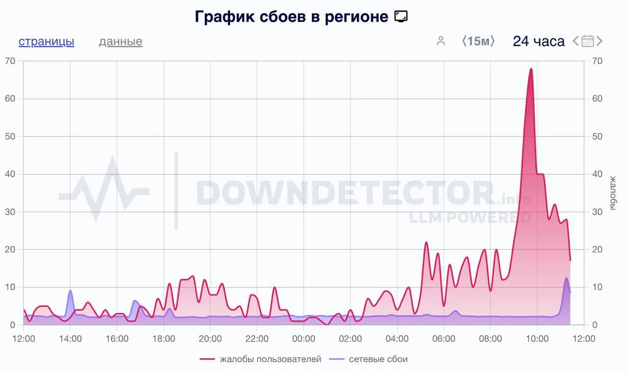График сбоев в Томской области (Downdetector)