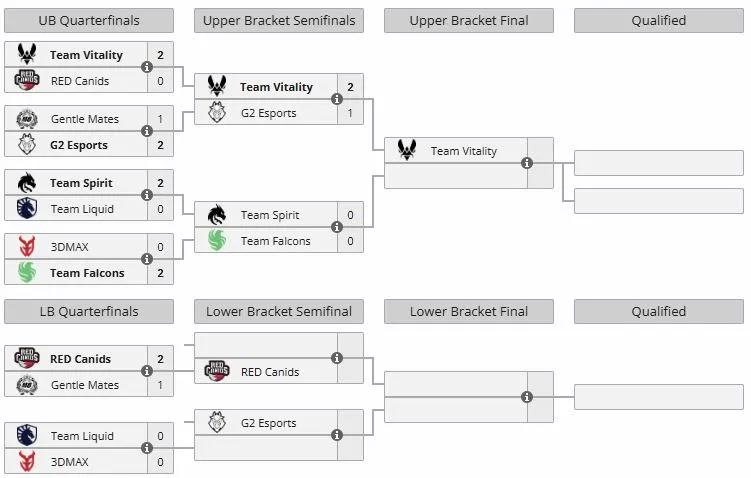 Группа А на IEM Rio 2026 (liquipedia)