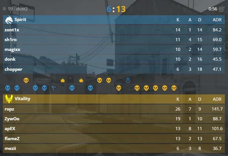 1 карта гранд-финала (Dust2) завершилась со счётом 13:6 в пользу Team Vitality
