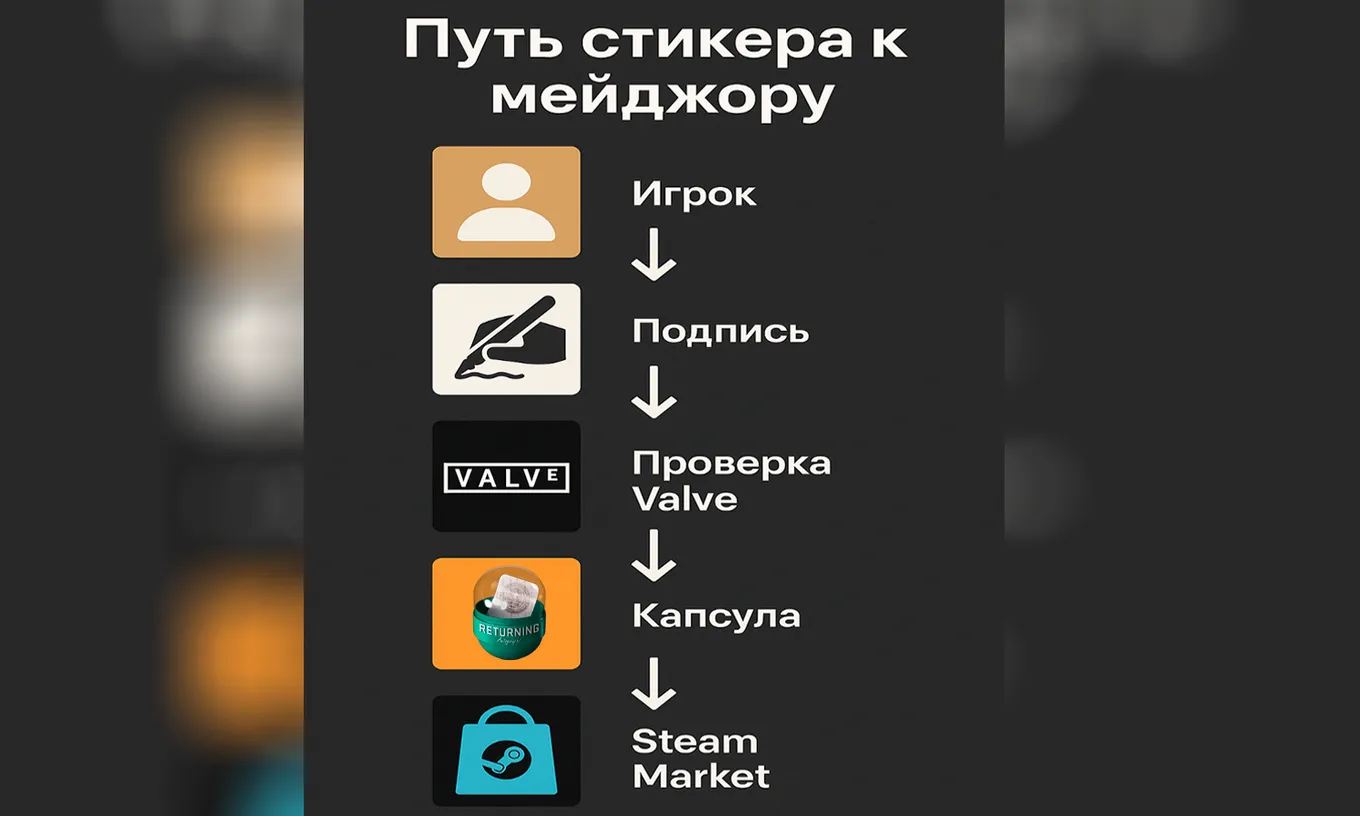 Перед публикацией каждый стикер проходит проверку со стороны Valve – проверяется подпись, соответствие формату, техническое оформление