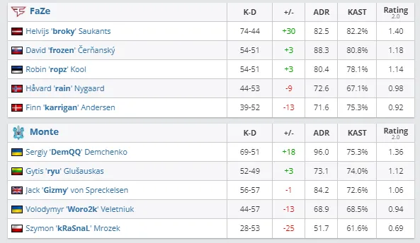 Статистика матча FaZe против Monte