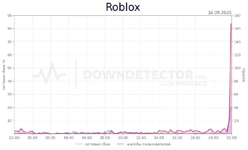 Сбой Roblox (Downdetector)