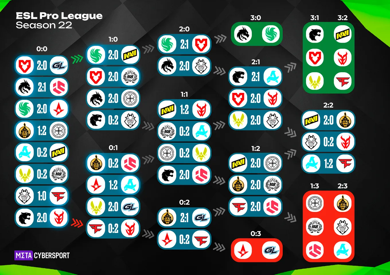 Результаты всех матчей ESL Pro League Season 22 группового этапа