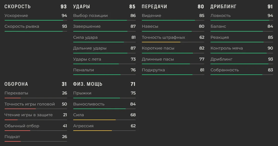Характеристики Винисиуса Жуниора в EA FC 27