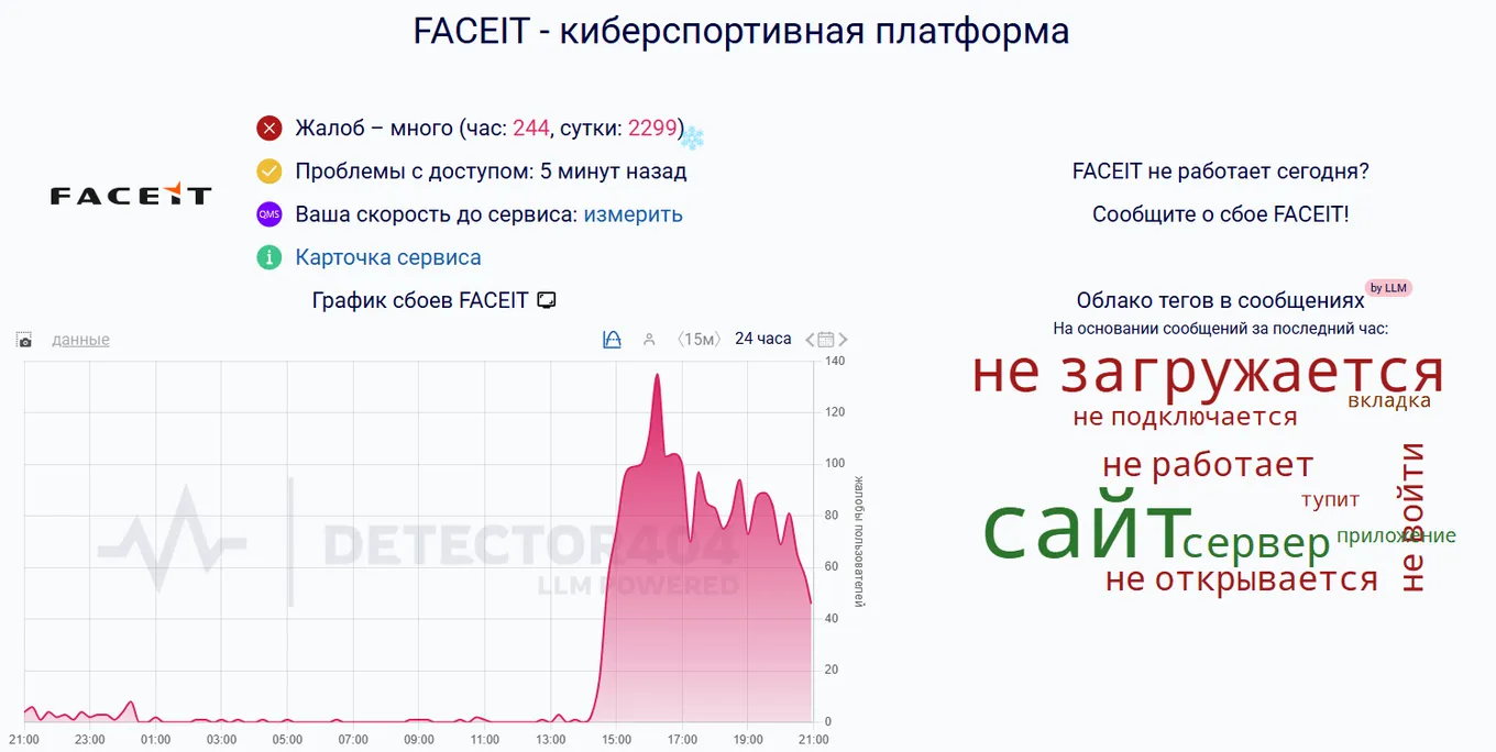 Статистика жалоб на платформу FACEIT с сайта DOWNDETECTOR