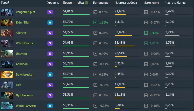 10 лучших семи-саппортов в Dota 2 за последние 30 дней