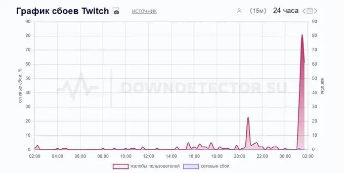 За 2 часа на нарушение работоспособности Twitch пожаловались более 80 зрителей