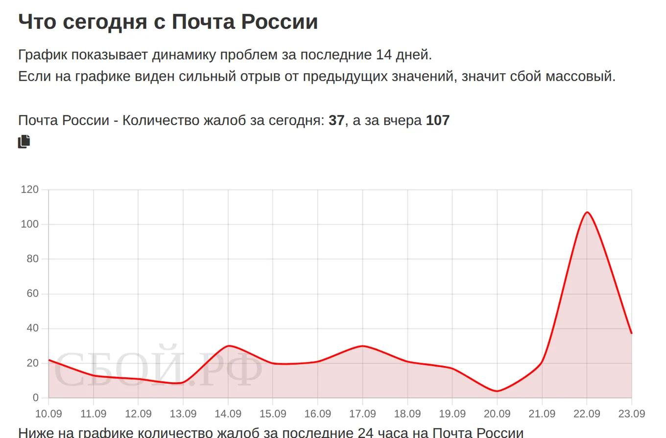 Что сегодня с Почта России — динамика жалоб за 14 дней (данные на 23 сентября 2026, 18:11 МСК)