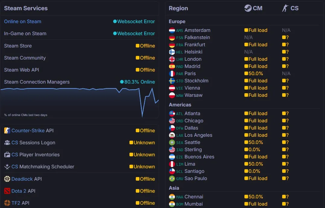 Статистика с сайта SteamDB