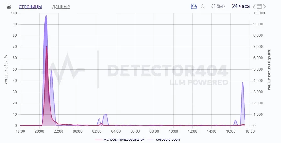 График сбоев Steam (Downdetector)