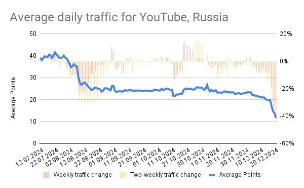 График дневного трафика YouTube в России (21 декабря)