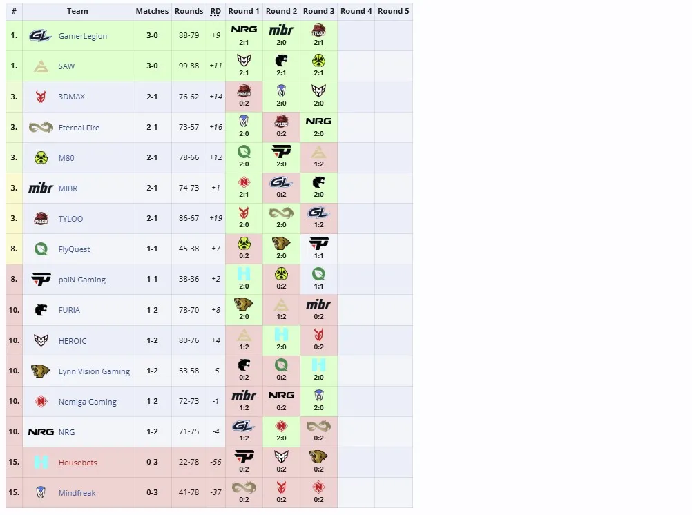 Первая стадия ESL Pro League Season 21