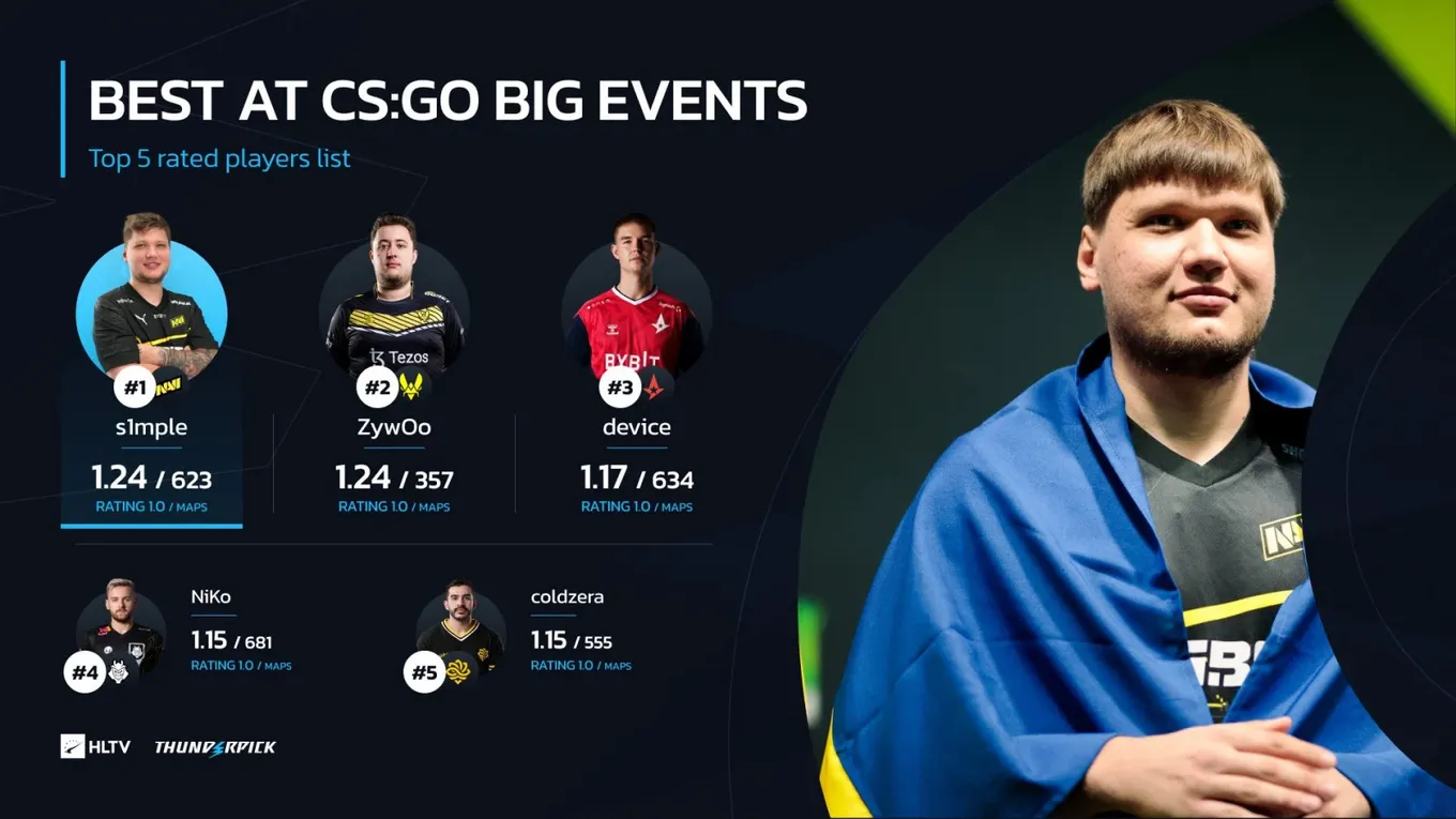 Лучшие игроки на больших ивентах в истории CS:GO
