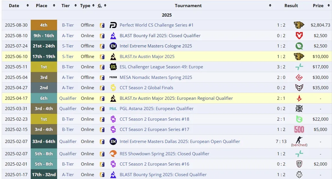 Результаты B8 Esports в 2025 году (liquipedia)