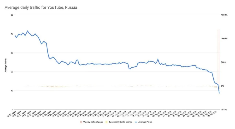 Видеохостинг продолжили замедлять вплоть до 16 декабря