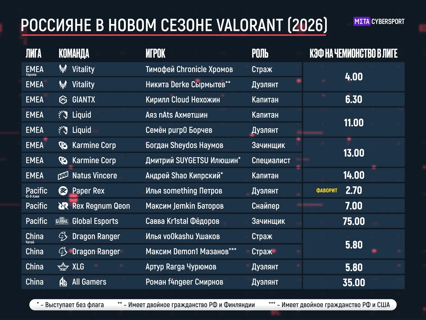 Список всех россиян, которые заявлены в высшие лиги VALORANT в начале 2026 года