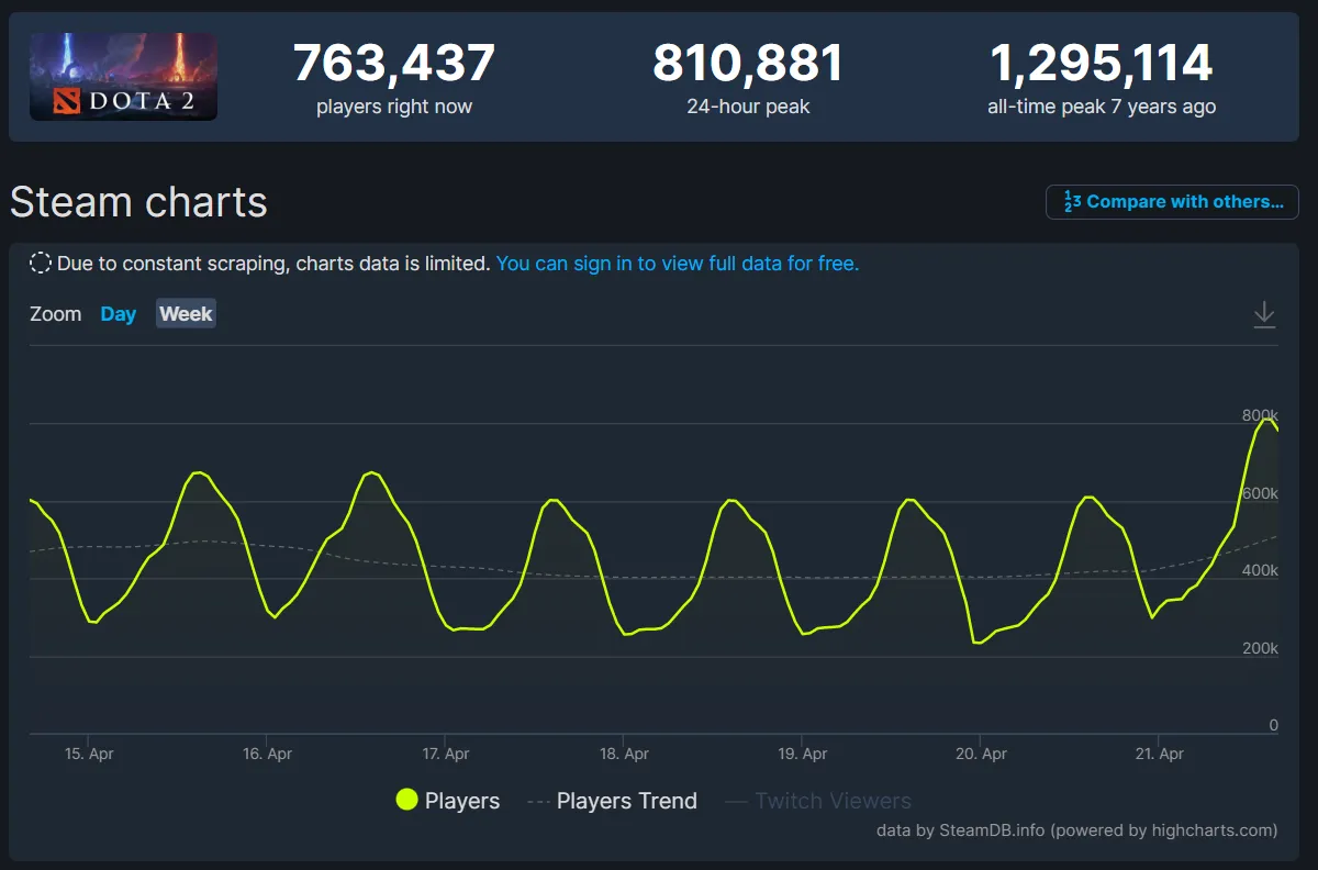 Статистика онлайна Dota 2