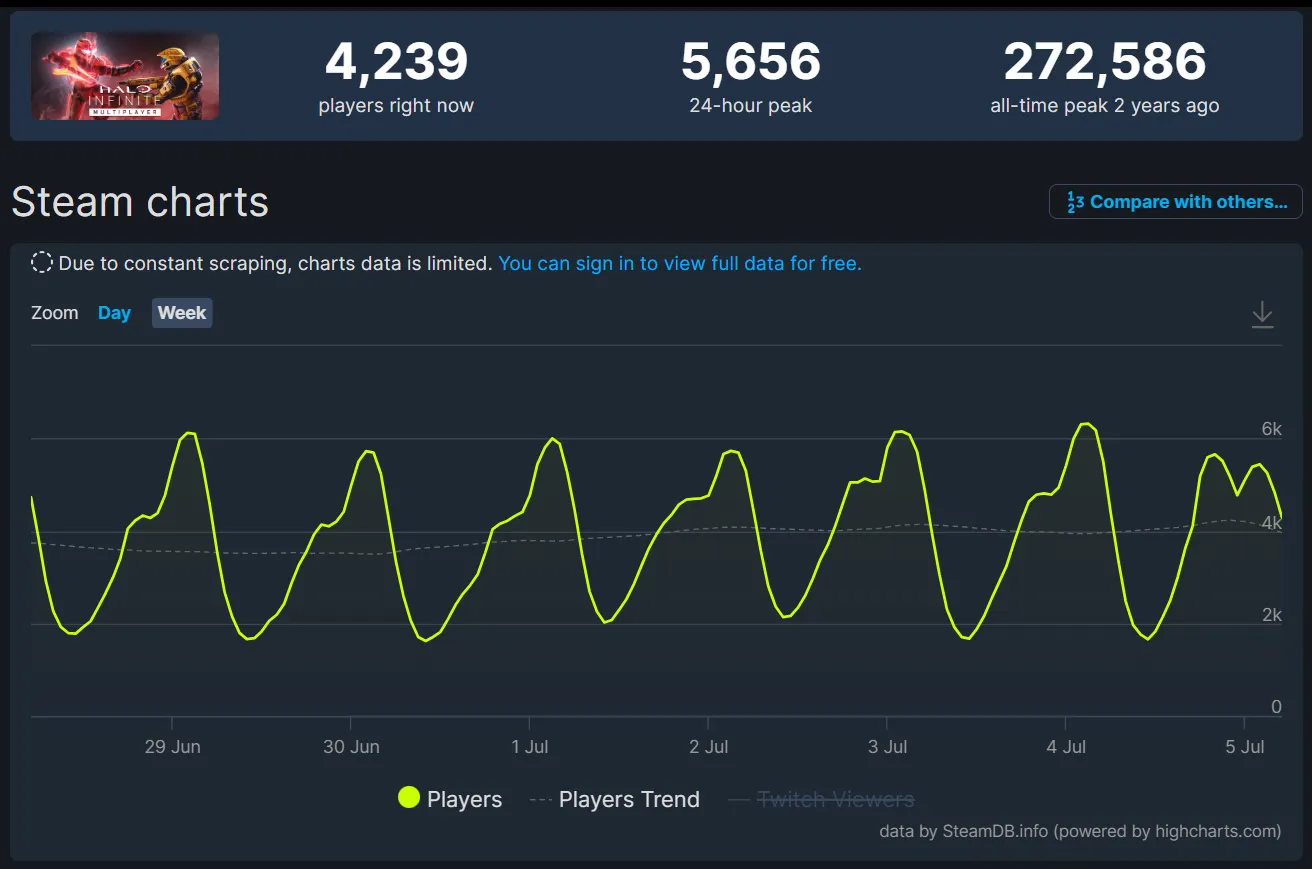 Статистика онлайна Halo Infinite в Steam
