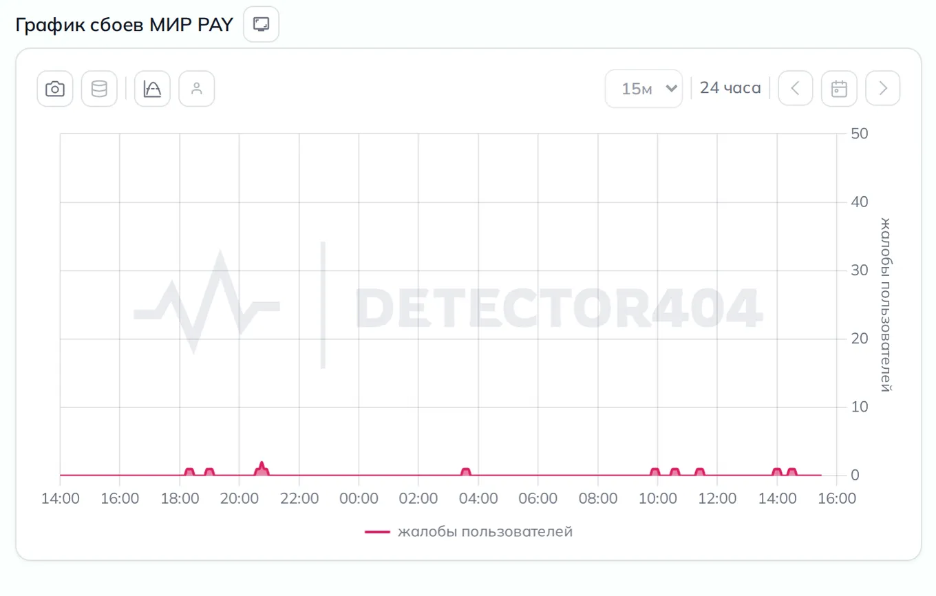 График сбоев Мир Pay — динамика жалоб за 24 часа (данные на 9 октября 2026, 18:29 МСК)
