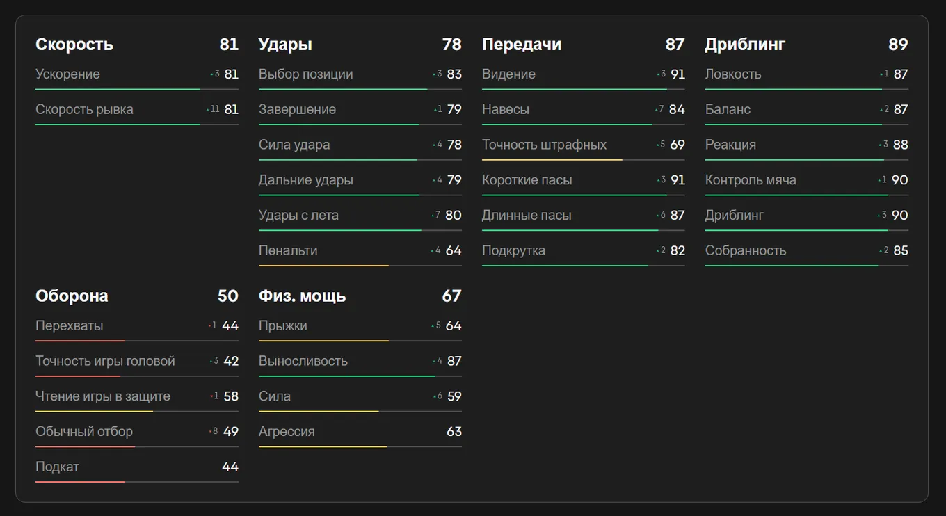 Показатели Виртца в EA FC 25