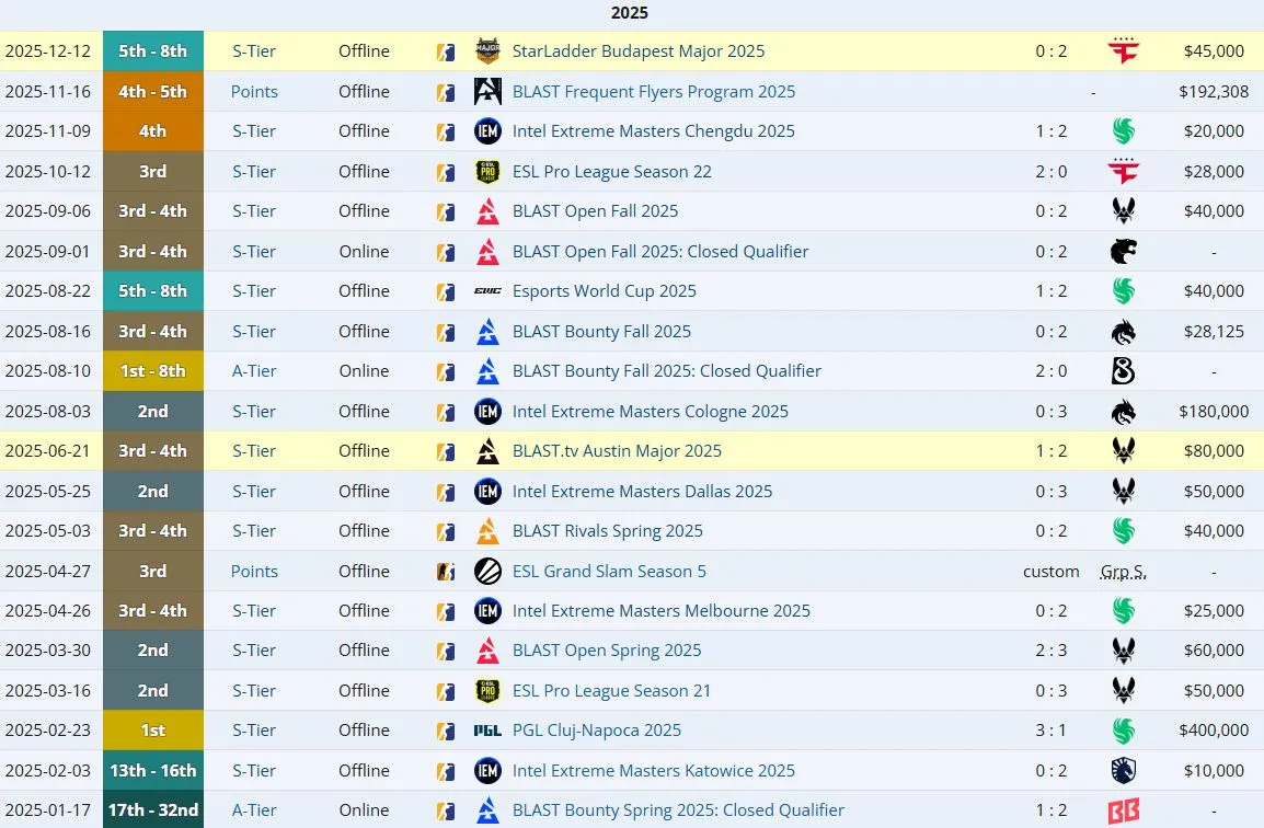 Достижения MOUZ в 2026 году (liquipedia)