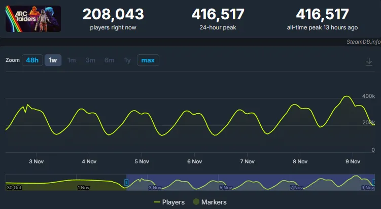 Статистика онлайна с сайта SteamDB