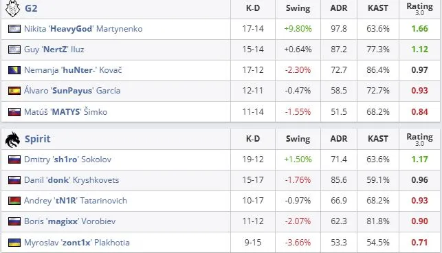 Статистика первой карты (HLTV)