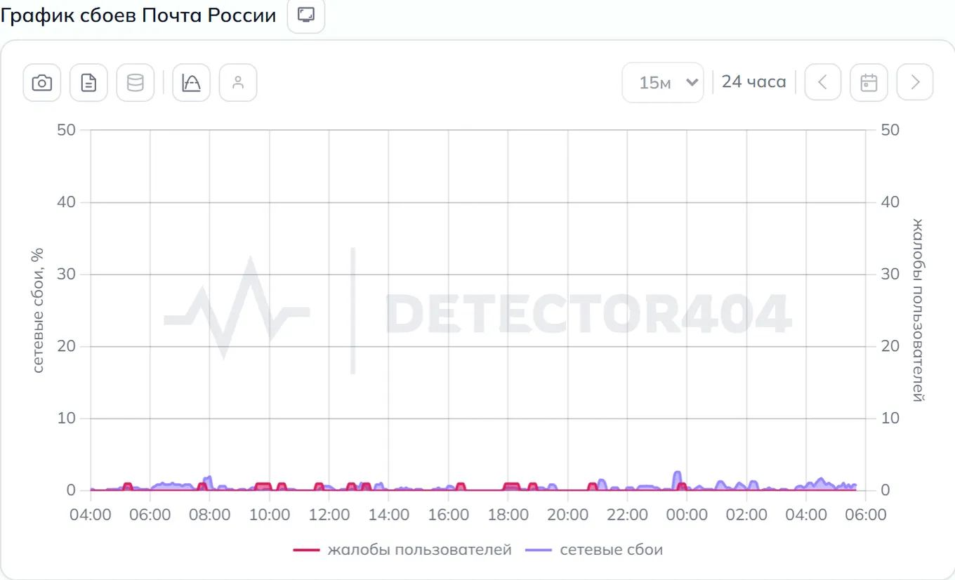 График сбоев Почта России — динамика жалоб за 24 часа (данные на 9 августа 2026, 03:30 МСК)