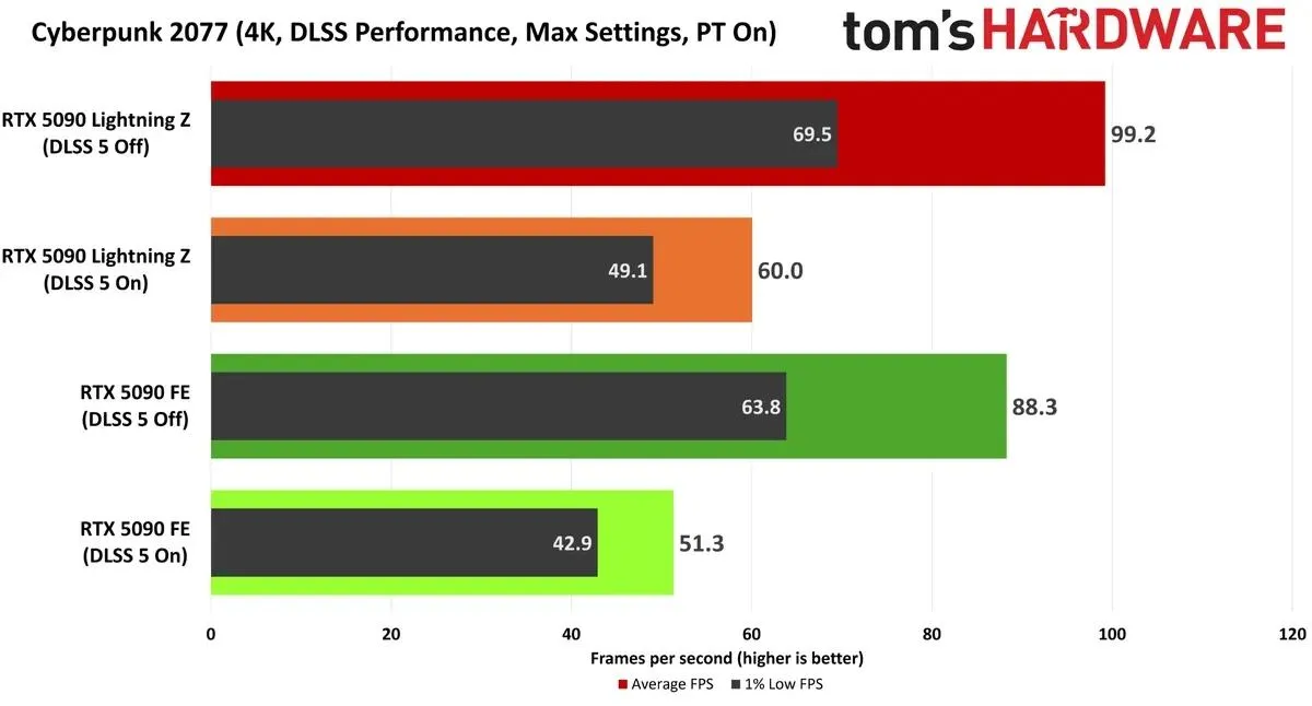 Портал Tom’s Hardware сравнил RTX 5090 с DLSS 5 в Cyberpunk 2077, Hogwarts Legacy и Control