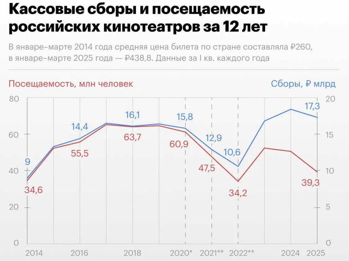 Динамика кассовых сборов и посещаемости российских кинотеатров за 12 лет (РБК)