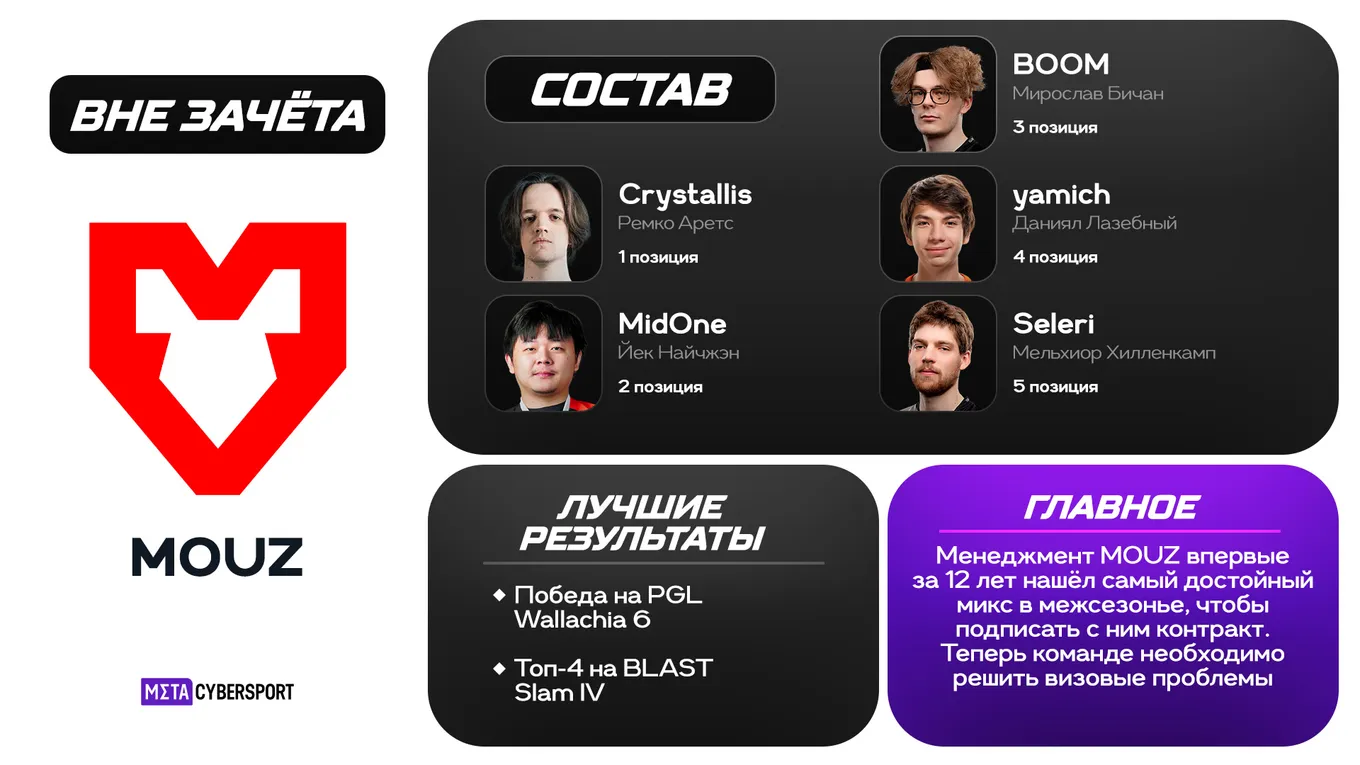Менеджмент MOUZ выиграл лотерею в борьбе за лучший микс в межсезонье, но теперь фортуна пытается всячески «насолить» уже готовой команде