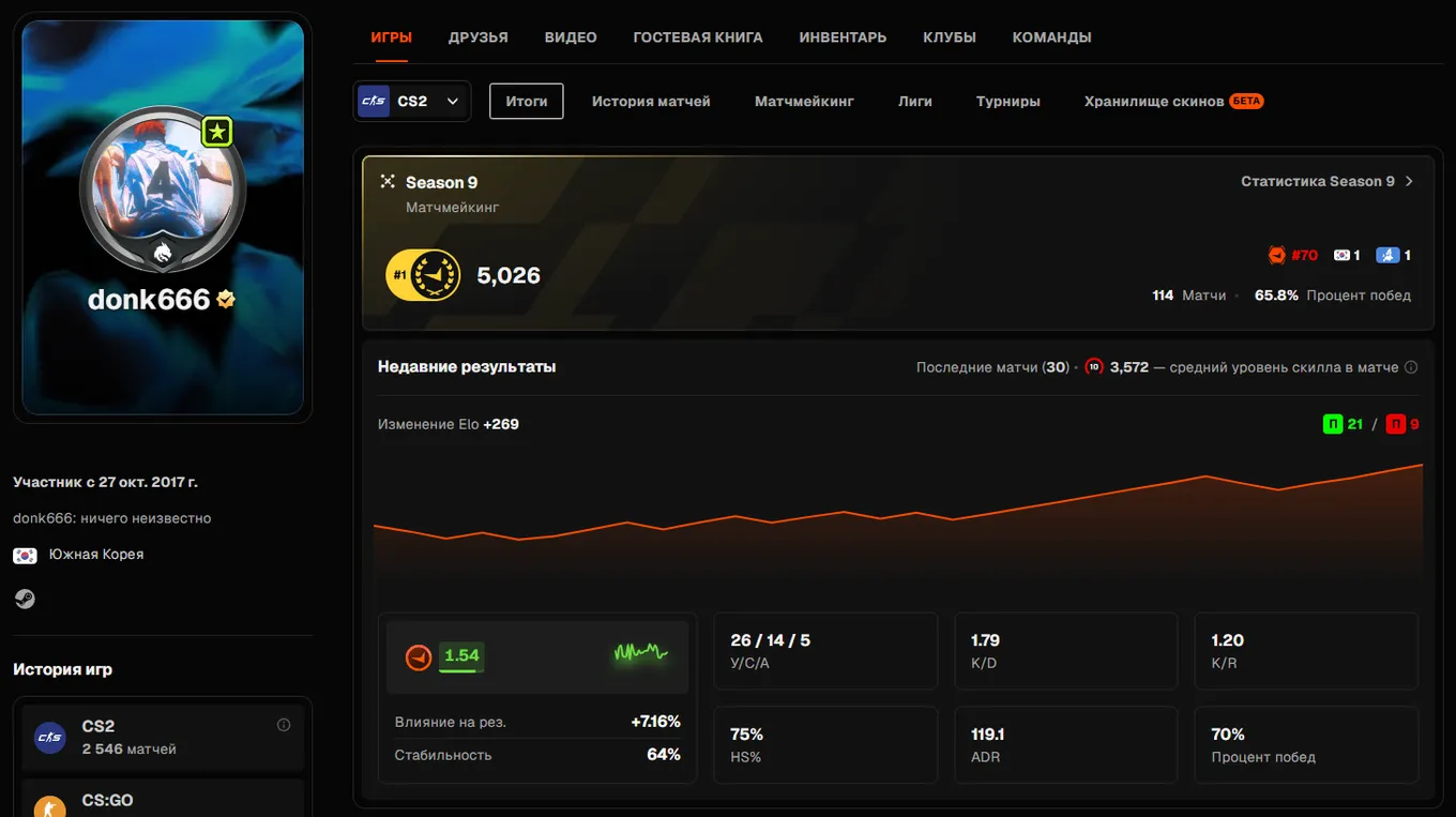 Donk не в первый раз удаётся набрать более 5 тысяч ELO на FACEIT