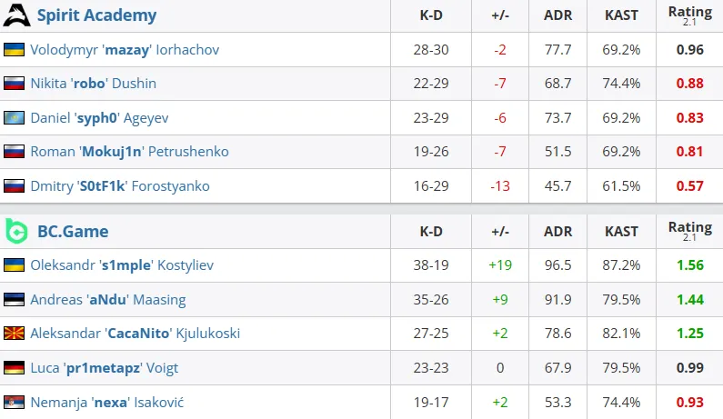 Результаты матча (HLTV)