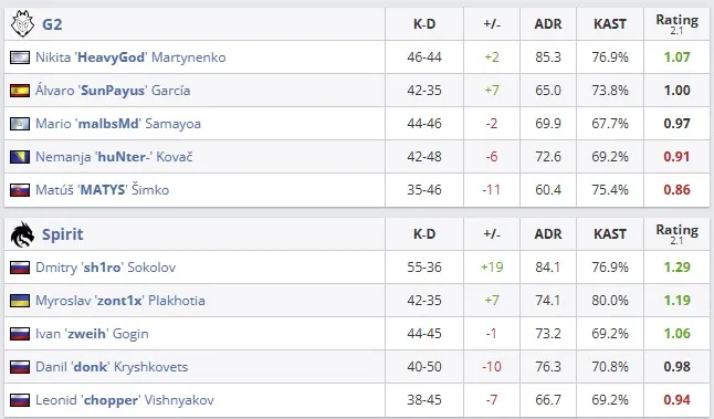 Статистика матча (HLTV)
