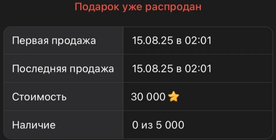 По прошествии 3 минут с момента выпуска все новые ограниченные подарки были раскуплены пользователями и принесли TG более $11 млн