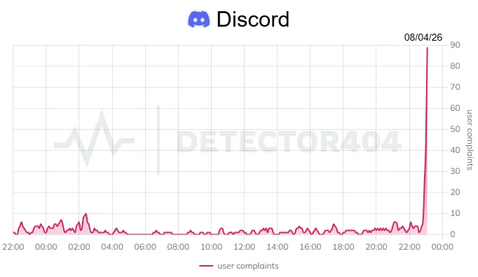 Пользователи Discord пожаловались на проблемы с отправкой сообщений и подключением к каналам