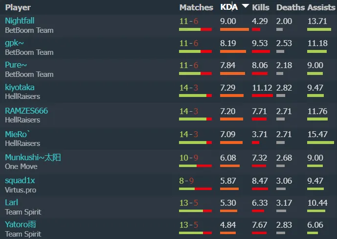 Топ-10