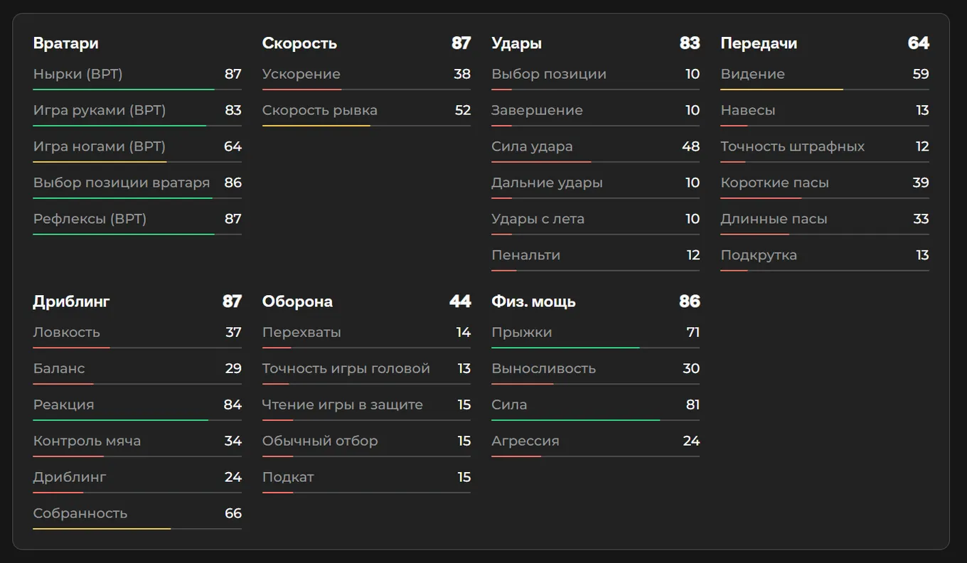 Показатели Грегора Кобеля в EA FC 26