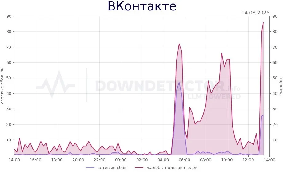 Сбой у «ВКонтакте» 