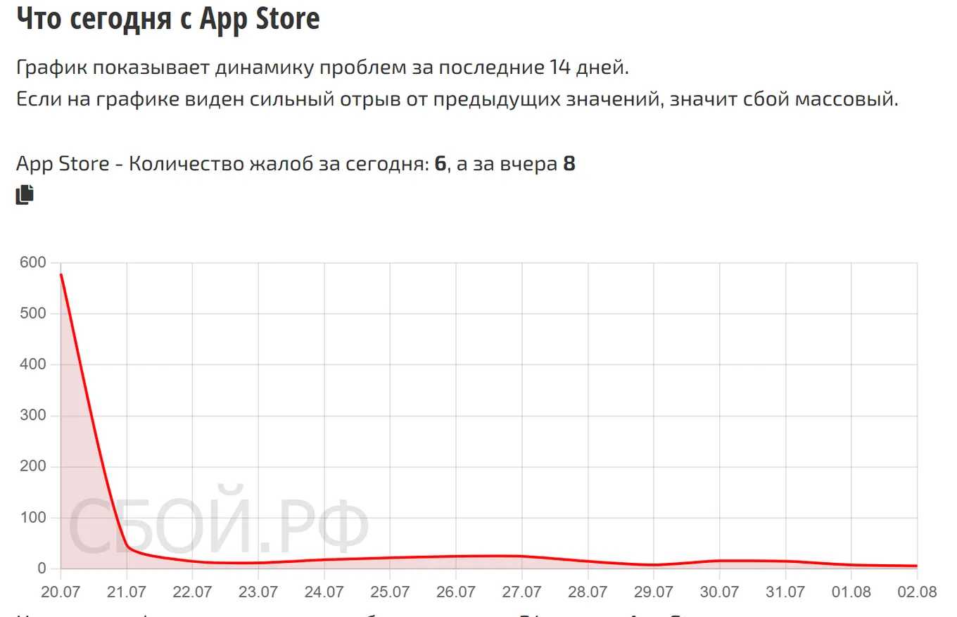 Что сегодня с App Store — динамика жалоб за 14 дней (данные на 9 августа 2026, 03:30 МСК)